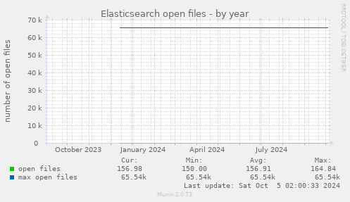 Elasticsearch open files