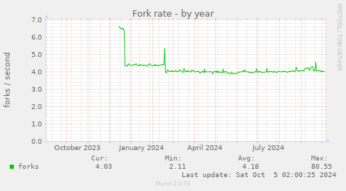 Fork rate