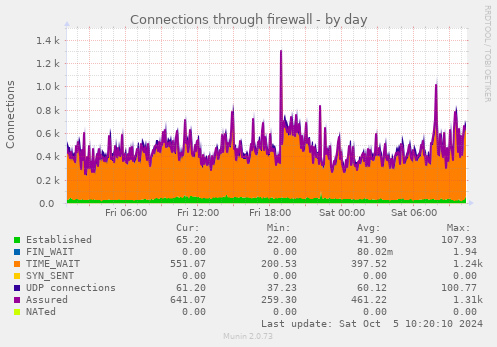 Connections through firewall