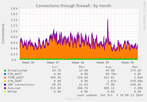 monthly graph