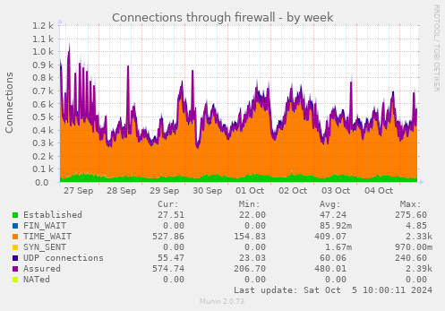 weekly graph