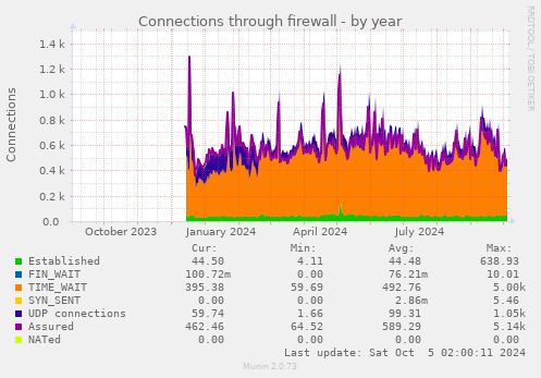 yearly graph