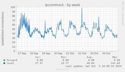 weekly graph