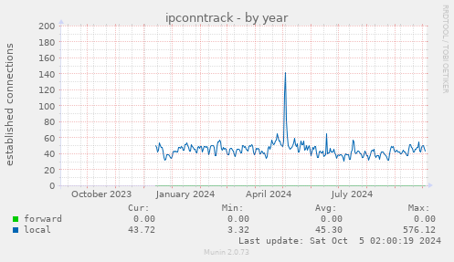 yearly graph