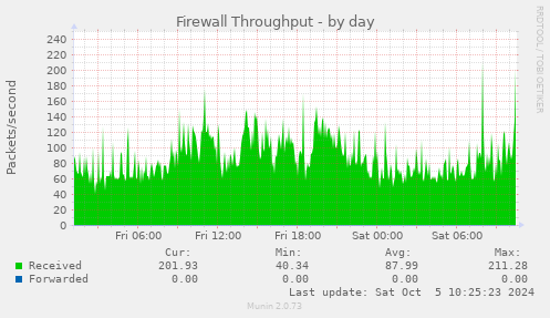 Firewall Throughput