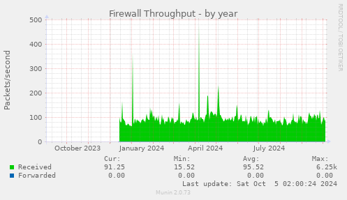 Firewall Throughput