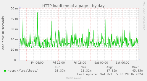 HTTP loadtime of a page