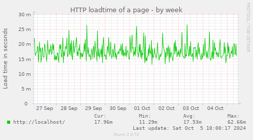 weekly graph