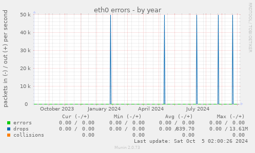 eth0 errors