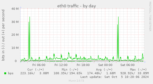 eth0 traffic