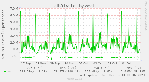 weekly graph