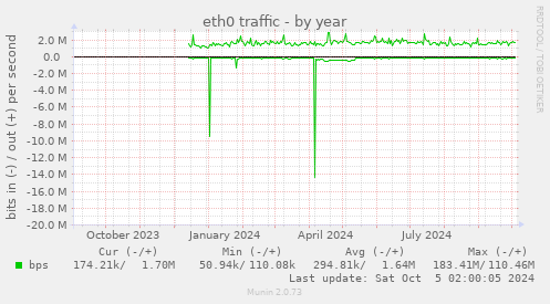 yearly graph