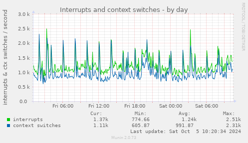 daily graph