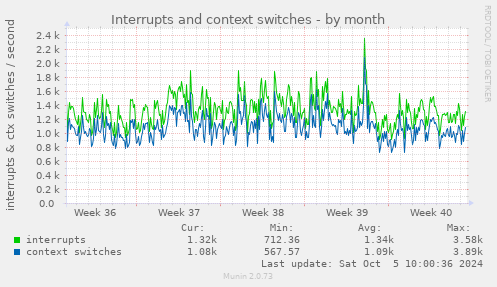 monthly graph