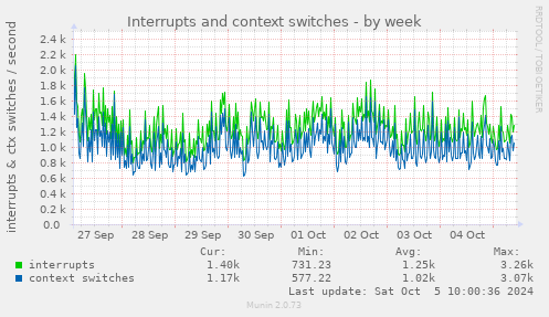 Interrupts and context switches