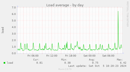 Load average