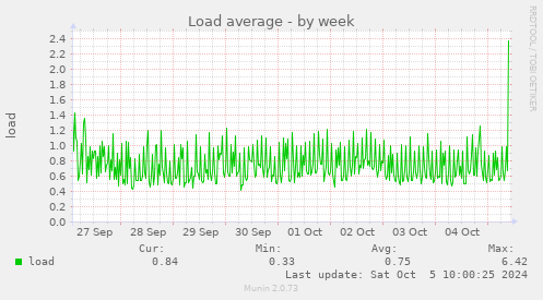 weekly graph