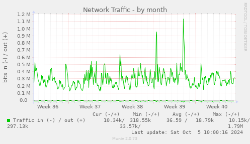 Network Traffic