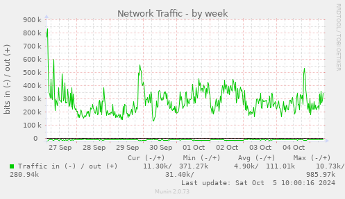 Network Traffic