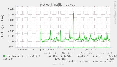 yearly graph