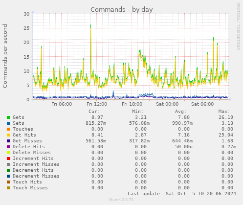 daily graph