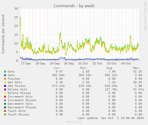 weekly graph