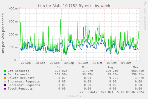 weekly graph