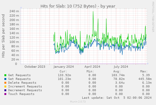 Hits for Slab: 10 (752 Bytes)