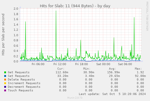 daily graph