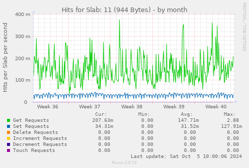 monthly graph