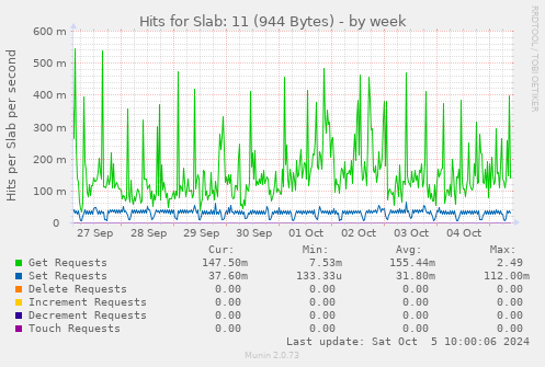 weekly graph