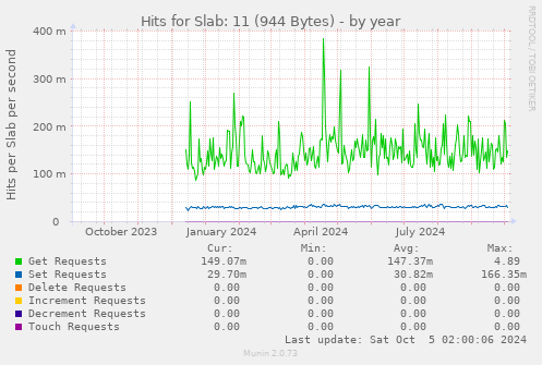 yearly graph