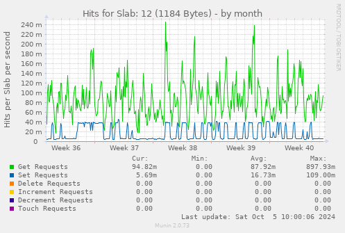 Hits for Slab: 12 (1184 Bytes)