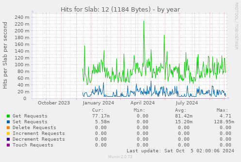 Hits for Slab: 12 (1184 Bytes)