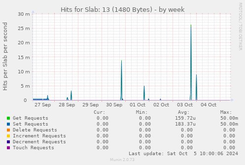 weekly graph