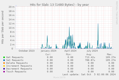 Hits for Slab: 13 (1480 Bytes)