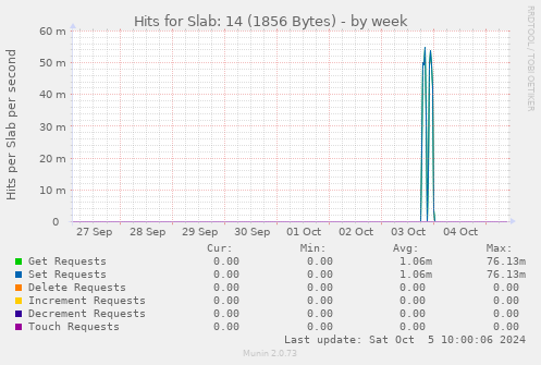 Hits for Slab: 14 (1856 Bytes)