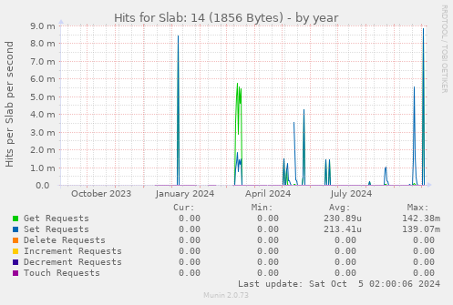 Hits for Slab: 14 (1856 Bytes)