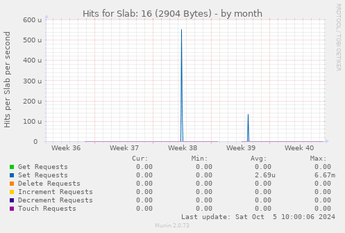 Hits for Slab: 16 (2904 Bytes)