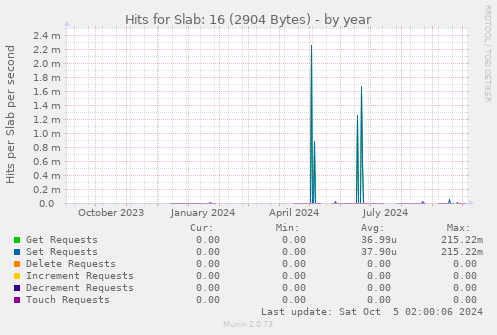 yearly graph