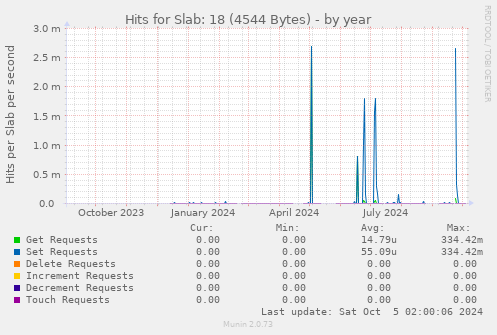 Hits for Slab: 18 (4544 Bytes)