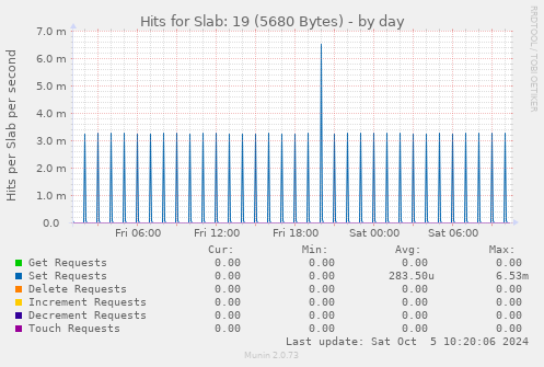 Hits for Slab: 19 (5680 Bytes)