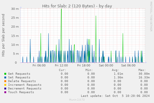 Hits for Slab: 2 (120 Bytes)