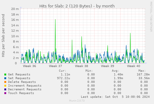 Hits for Slab: 2 (120 Bytes)