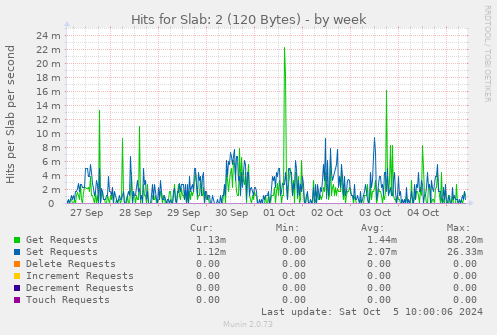 weekly graph