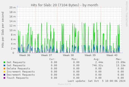 Hits for Slab: 20 (7104 Bytes)