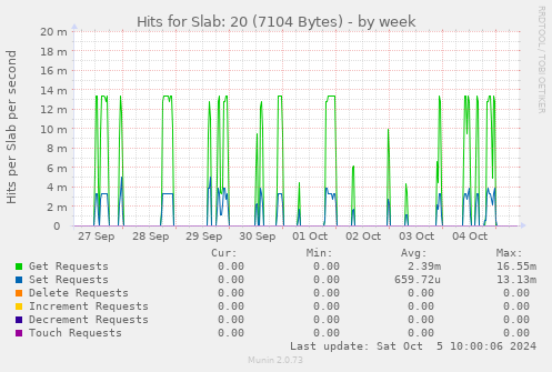 Hits for Slab: 20 (7104 Bytes)