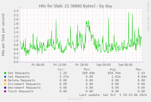 daily graph