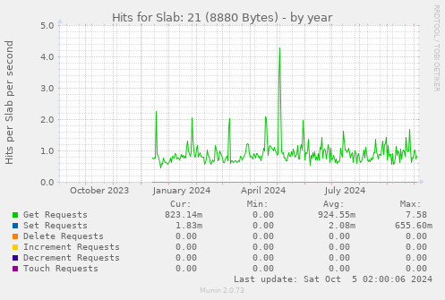 Hits for Slab: 21 (8880 Bytes)