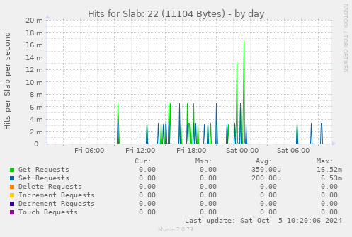 Hits for Slab: 22 (11104 Bytes)